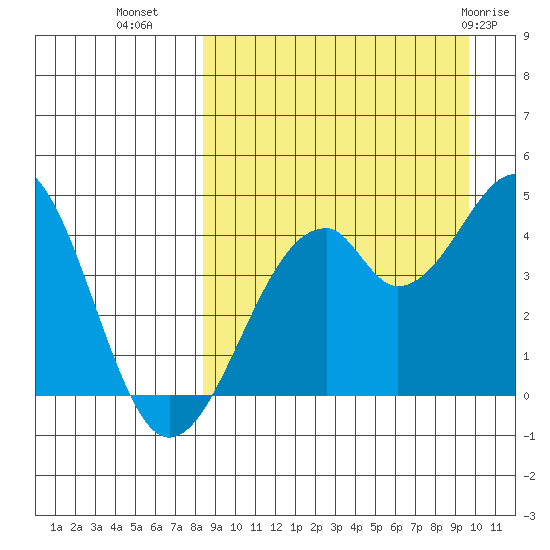 Kisselen Bay tide chart for Wednesday, September 7, 2022