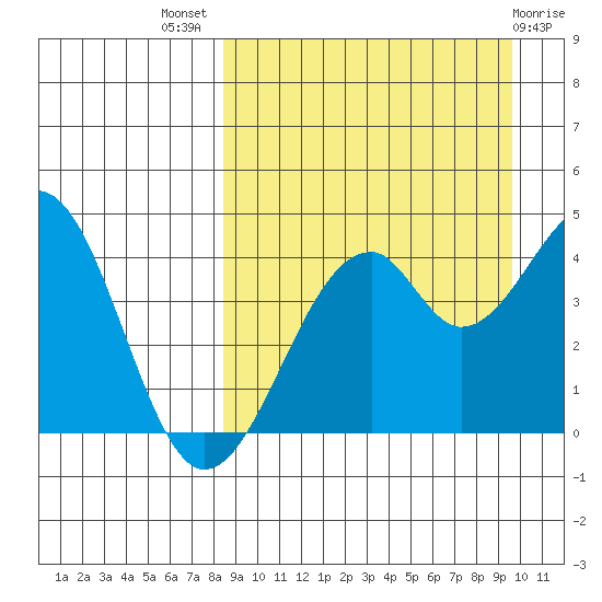 Kisselen Bay tide chart for Thursday, September 8, 2022