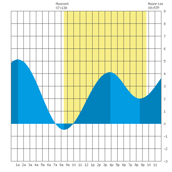 Kisselen Bay tide chart for Friday, September 9, 2022