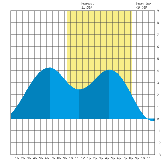 Kisselen Bay tide chart for Tuesday, October 11, 2022