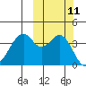 Kisselen Bay tide chart for Tuesday, October 11, 2022