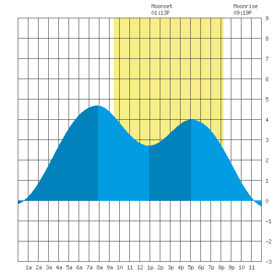 Kisselen Bay tide chart for Wednesday, October 12, 2022