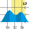 Kisselen Bay tide chart for Wednesday, October 12, 2022