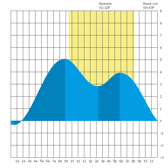 Kisselen Bay tide chart for Thursday, October 13, 2022