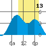 Kisselen Bay tide chart for Thursday, October 13, 2022