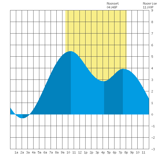 Kisselen Bay tide chart for Saturday, October 15, 2022