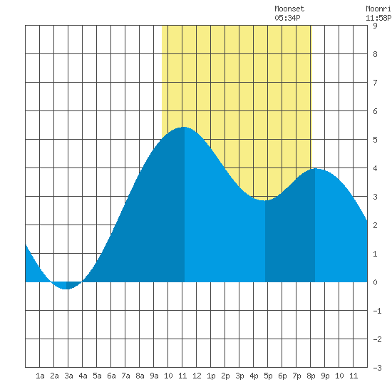Kisselen Bay tide chart for Sunday, October 16, 2022