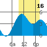 Kisselen Bay tide chart for Sunday, October 16, 2022