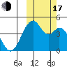Kisselen Bay tide chart for Monday, October 17, 2022