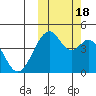 Kisselen Bay tide chart for Tuesday, October 18, 2022