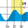 Kisselen Bay tide chart for Wednesday, October 19, 2022