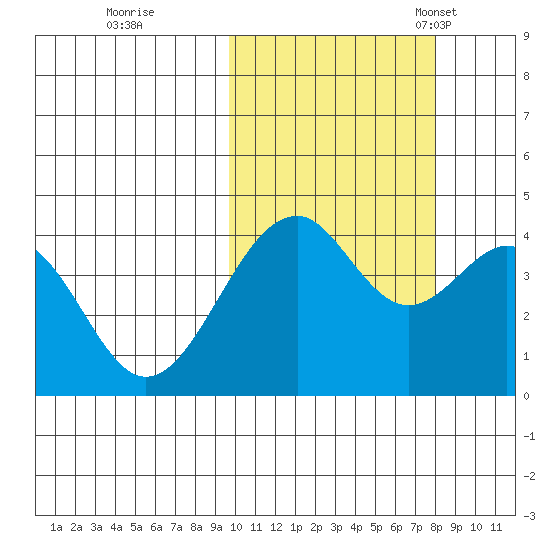Kisselen Bay tide chart for Thursday, October 20, 2022