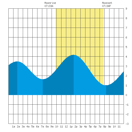 Kisselen Bay tide chart for Sunday, October 23, 2022