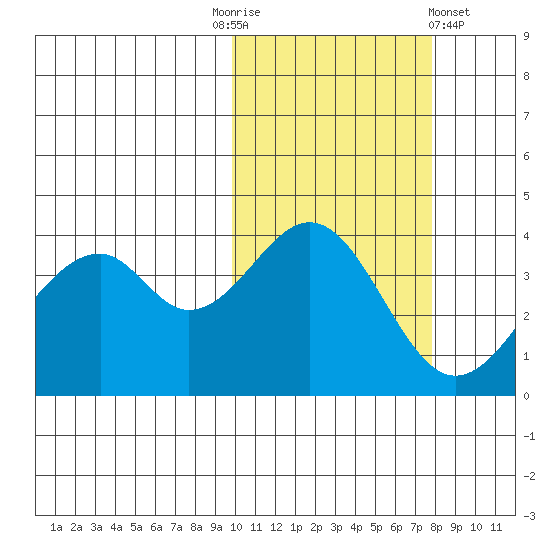 Kisselen Bay tide chart for Monday, October 24, 2022