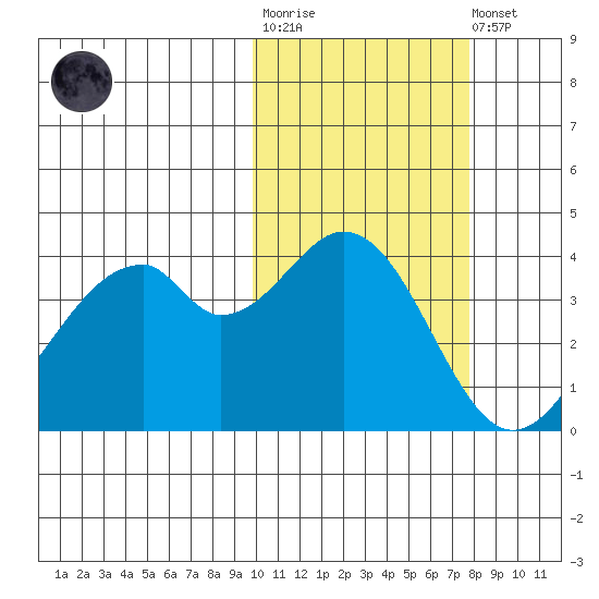 Kisselen Bay tide chart for Tuesday, October 25, 2022