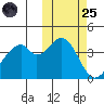 Kisselen Bay tide chart for Tuesday, October 25, 2022