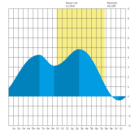 Kisselen Bay tide chart for Wednesday, October 26, 2022