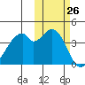Kisselen Bay tide chart for Wednesday, October 26, 2022