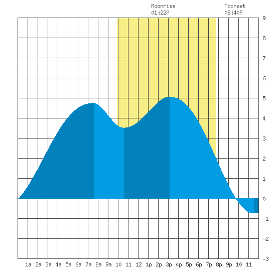 Kisselen Bay tide chart for Thursday, October 27, 2022