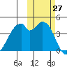 Kisselen Bay tide chart for Thursday, October 27, 2022