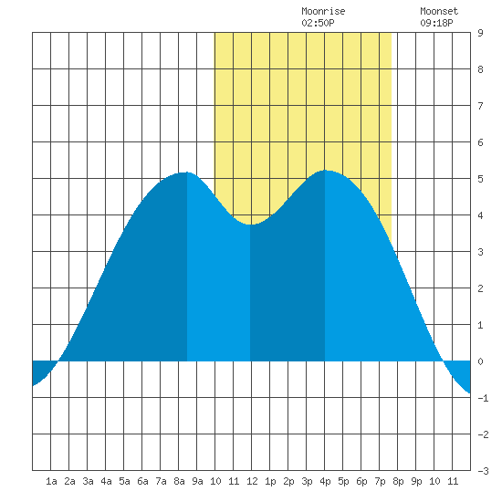 Kisselen Bay tide chart for Friday, October 28, 2022