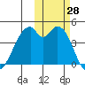 Kisselen Bay tide chart for Friday, October 28, 2022