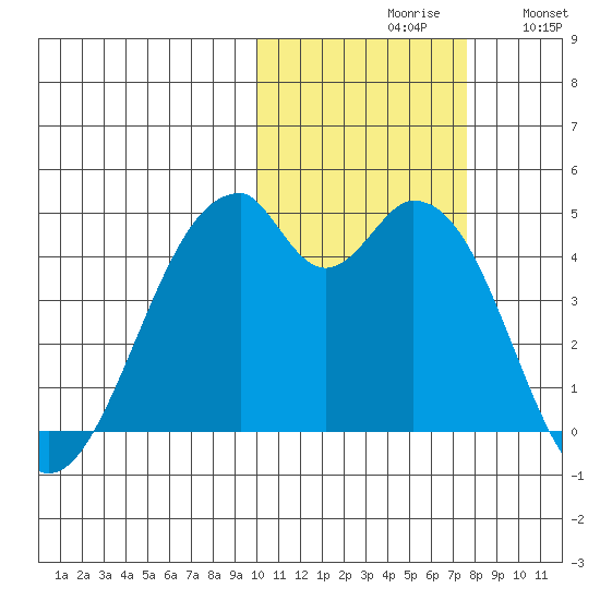 Kisselen Bay tide chart for Saturday, October 29, 2022