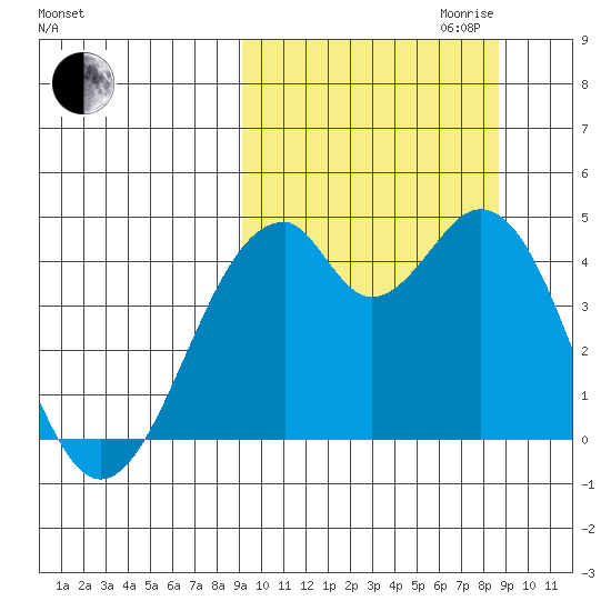 Kisselen Bay tide chart for Sunday, October 2, 2022