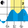 Kisselen Bay tide chart for Sunday, October 2, 2022