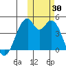 Kisselen Bay tide chart for Sunday, October 30, 2022
