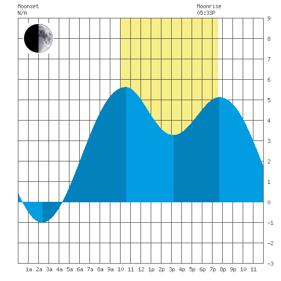 Kisselen Bay tide chart for Monday, October 31, 2022