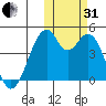 Kisselen Bay tide chart for Monday, October 31, 2022