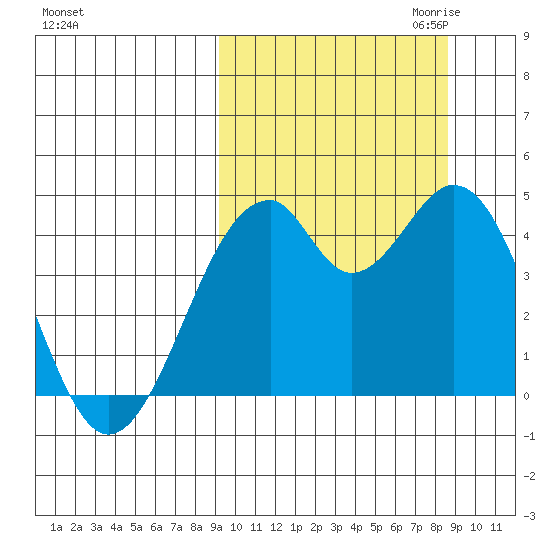 Kisselen Bay tide chart for Monday, October 3, 2022