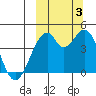 Kisselen Bay tide chart for Monday, October 3, 2022