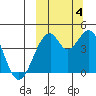 Kisselen Bay tide chart for Tuesday, October 4, 2022