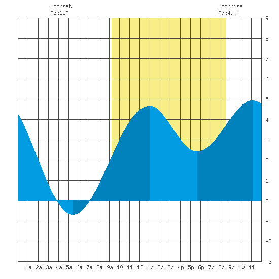 Kisselen Bay tide chart for Wednesday, October 5, 2022