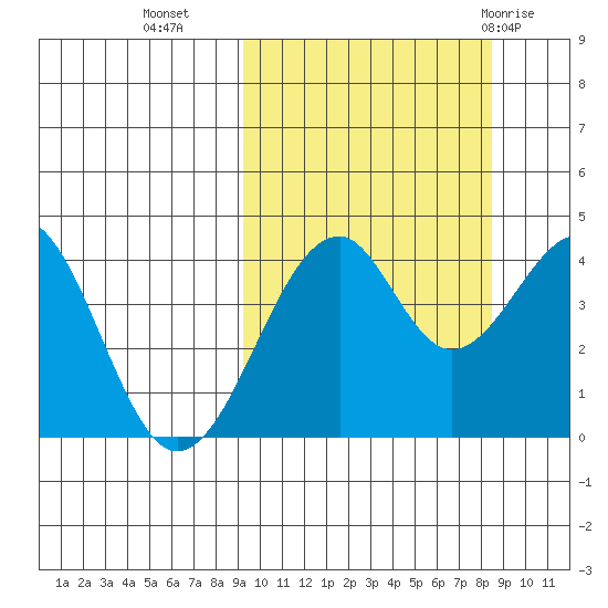 Kisselen Bay tide chart for Thursday, October 6, 2022
