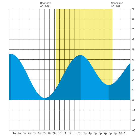 Kisselen Bay tide chart for Friday, October 7, 2022