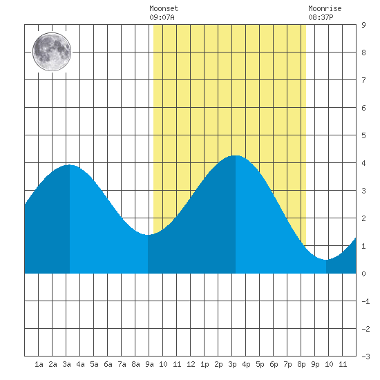 Kisselen Bay tide chart for Sunday, October 9, 2022