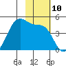 Kisselen Bay tide chart for Thursday, November 10, 2022