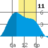 Kisselen Bay tide chart for Friday, November 11, 2022
