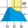 Kisselen Bay tide chart for Saturday, November 12, 2022