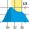 Kisselen Bay tide chart for Sunday, November 13, 2022