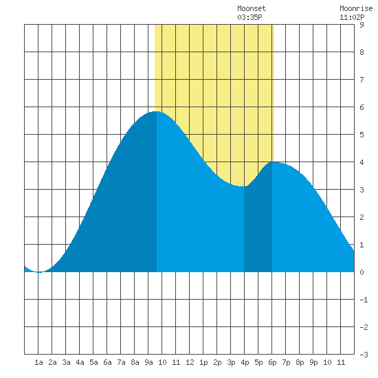 Kisselen Bay tide chart for Monday, November 14, 2022