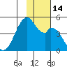 Kisselen Bay tide chart for Monday, November 14, 2022
