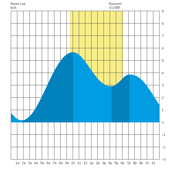 Kisselen Bay tide chart for Tuesday, November 15, 2022