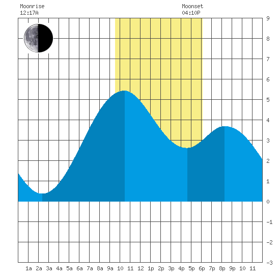 Kisselen Bay tide chart for Wednesday, November 16, 2022