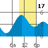 Kisselen Bay tide chart for Thursday, November 17, 2022