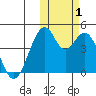 Kisselen Bay tide chart for Tuesday, November 1, 2022