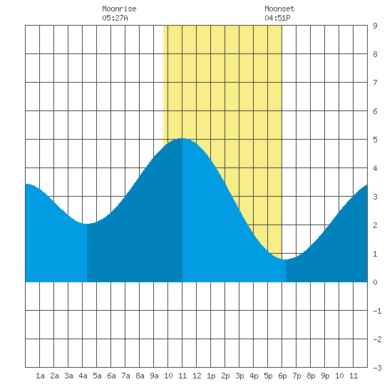Kisselen Bay tide chart for Sunday, November 20, 2022